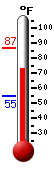 Currently: 75.6, Max: 86.8, Min: 54.6