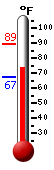 Currently: 75.7, Max: 90.0, Min: 62.0