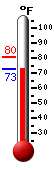 Currently: 76.6, Max: 80.5, Min: 76.6
