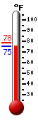 Currently: 76.9, Max: 78.4, Min: 76.9