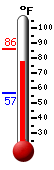 Currently: 78.2, Max: 86.0, Min: 56.4