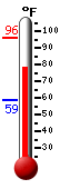 Currently: 78.3, Max: 96.1, Min: 58.9