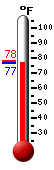 Currently: 79.9, Max: 95.5, Min: 64.2