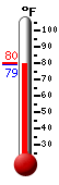 Currently: 82.4, Max: 97.5, Min: 59.2
