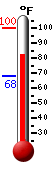 Currently: 83.5, Max: 100.0, Min: 67.9