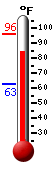 Currently: 83.8, Max: 95.8, Min: 62.6