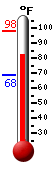 Currently: 84.2, Max: 98.1, Min: 68.4