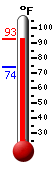 Currently: 85.2, Max: 85.2, Min: 74.2