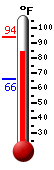 Currently: 86.7, Max: 94.2, Min: 65.7