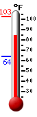 Currently: 87.1, Max: 102.7, Min: 63.6