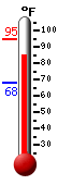 Currently: 87.7, Max: 94.6, Min: 68.2