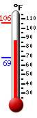 Currently: 88.0, Max: 105.7, Min: 68.5