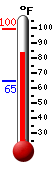 Currently: 88.9, Max: 99.5, Min: 64.5