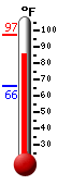 Currently: 93.3, Max: 93.6, Min: 65.9