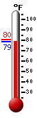 Currently: 93.8, Max: 93.9, Min: 61.4
