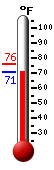 Currently: 94.1, Max: 99.6, Min: 62.8