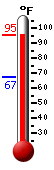 Currently: 94.7, Max: 95.0, Min: 67.1