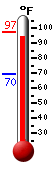Currently: 94.9, Max: 97.4, Min: 69.6