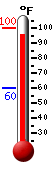 Currently: 96.7, Max: 100.0, Min: 60.3