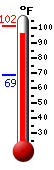 Currently: 98.7, Max: 101.4, Min: 68.5