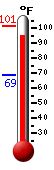 Currently: 99.2, Max: 101.1, Min: 68.9
